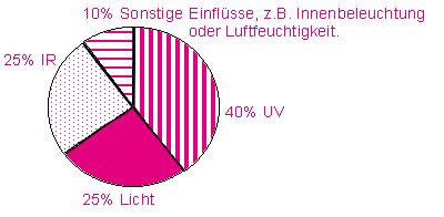 UV-Schutzfolien